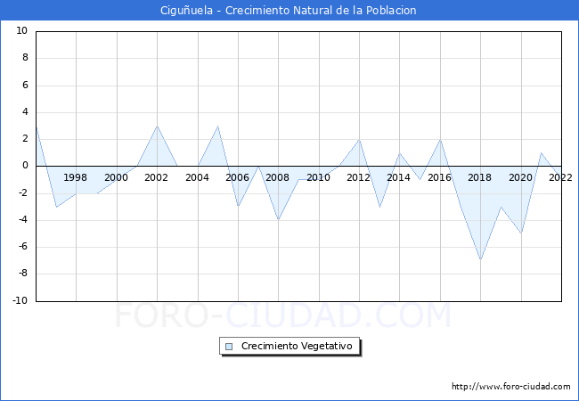 Crecimiento Vegetativo del municipio de Ciguuela desde 1996 hasta el 2022 