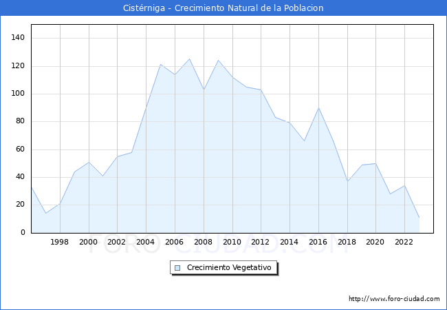 Crecimiento Vegetativo del municipio de Cist�rniga desde 1996 hasta el 2023 