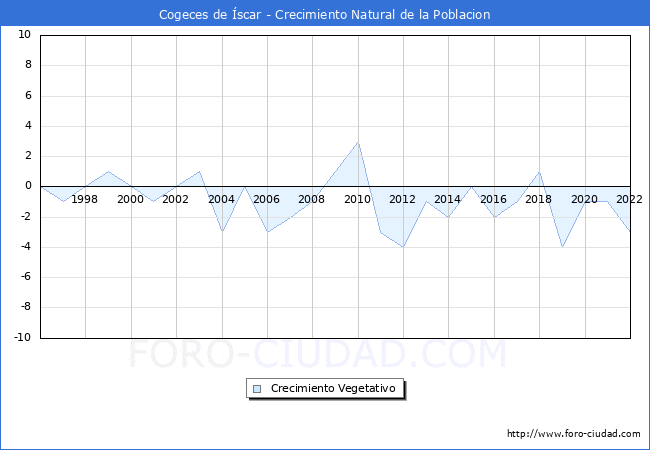 Crecimiento Vegetativo del municipio de Cogeces de Íscar desde 1996 hasta el 2021 