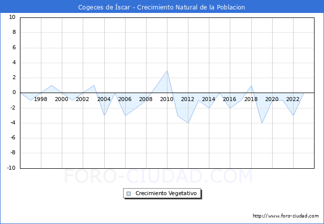 Crecimiento Vegetativo del municipio de Cogeces de �scar desde 1996 hasta el 2023 
