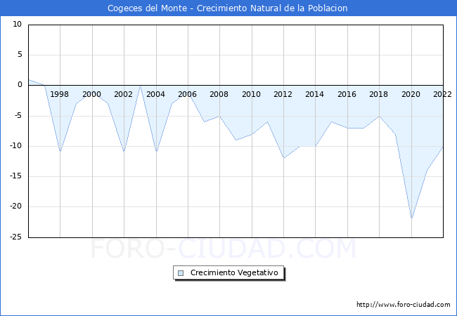Crecimiento Vegetativo del municipio de Cogeces del Monte desde 1996 hasta el 2022 