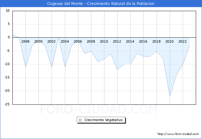 Crecimiento Vegetativo del municipio de Cogeces del Monte desde 1996 hasta el 2023 