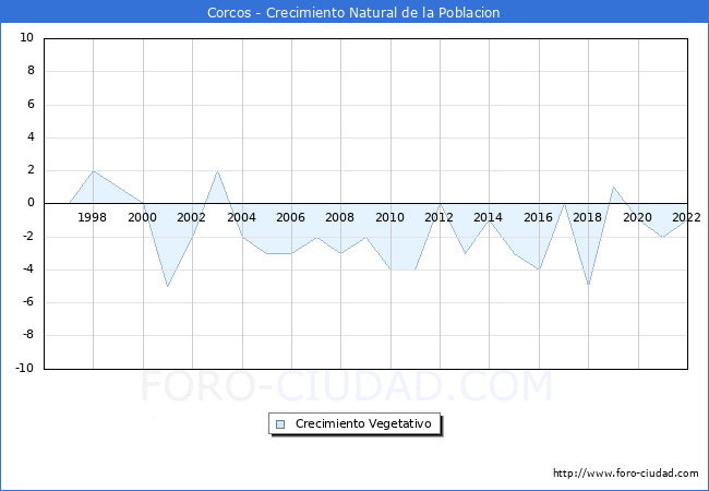 Crecimiento Vegetativo del municipio de Corcos desde 1996 hasta el 2022 