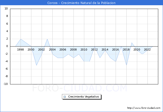 Crecimiento Vegetativo del municipio de Corcos desde 1996 hasta el 2023 