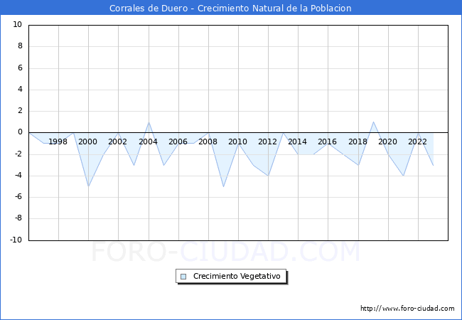 Crecimiento Vegetativo del municipio de Corrales de Duero desde 1996 hasta el 2023 