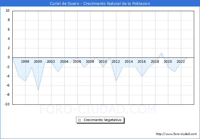 Crecimiento Vegetativo del municipio de Curiel de Duero desde 1996 hasta el 2023 