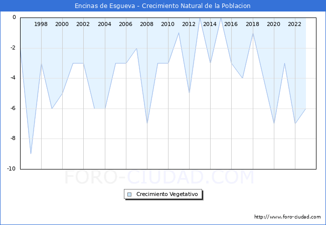 Crecimiento Vegetativo del municipio de Encinas de Esgueva desde 1996 hasta el 2023 