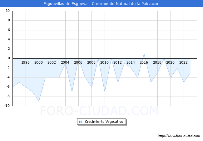 Crecimiento Vegetativo del municipio de Esguevillas de Esgueva desde 1996 hasta el 2023 
