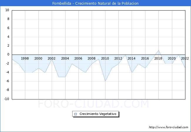 Crecimiento Vegetativo del municipio de Fombellida desde 1996 hasta el 2021 