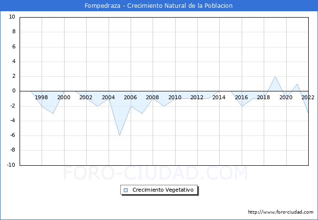Crecimiento Vegetativo del municipio de Fompedraza desde 1996 hasta el 2021 