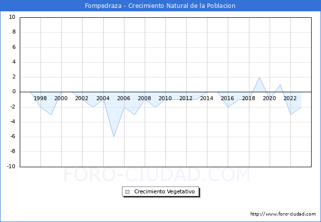 Crecimiento Vegetativo del municipio de Fompedraza desde 1996 hasta el 2023 