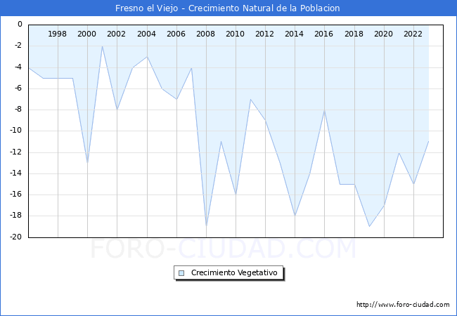 Crecimiento Vegetativo del municipio de Fresno el Viejo desde 1996 hasta el 2023 