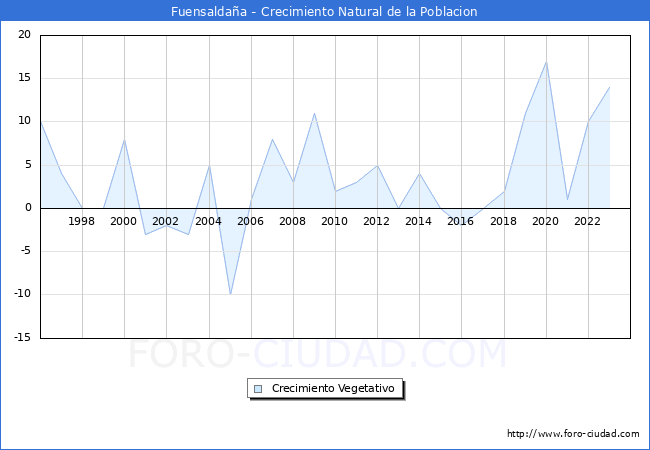 Crecimiento Vegetativo del municipio de Fuensalda�a desde 1996 hasta el 2023 