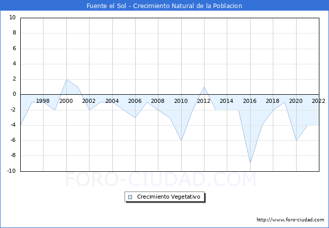 Crecimiento Vegetativo del municipio de Fuente el Sol desde 1996 hasta el 2021 