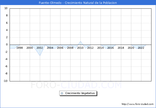 Crecimiento Vegetativo del municipio de Fuente-Olmedo desde 1996 hasta el 2023 