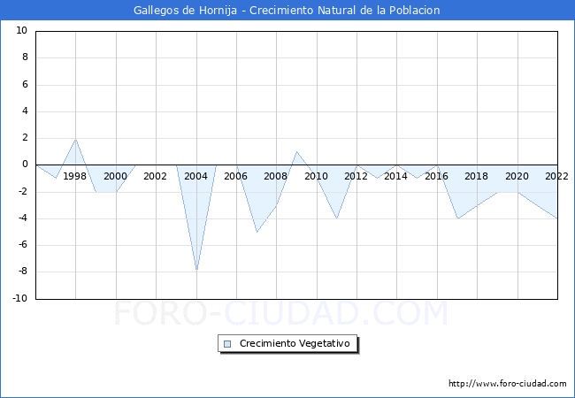 Crecimiento Vegetativo del municipio de Gallegos de Hornija desde 1996 hasta el 2022 