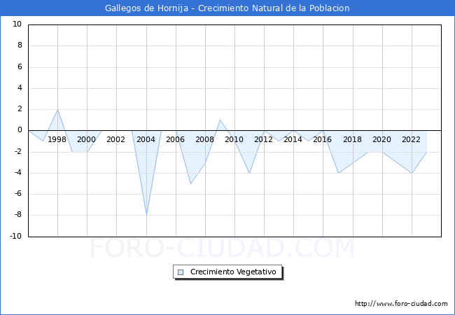 Crecimiento Vegetativo del municipio de Gallegos de Hornija desde 1996 hasta el 2023 