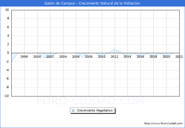 Crecimiento Vegetativo del municipio de Gatn de Campos desde 1996 hasta el 2022 
