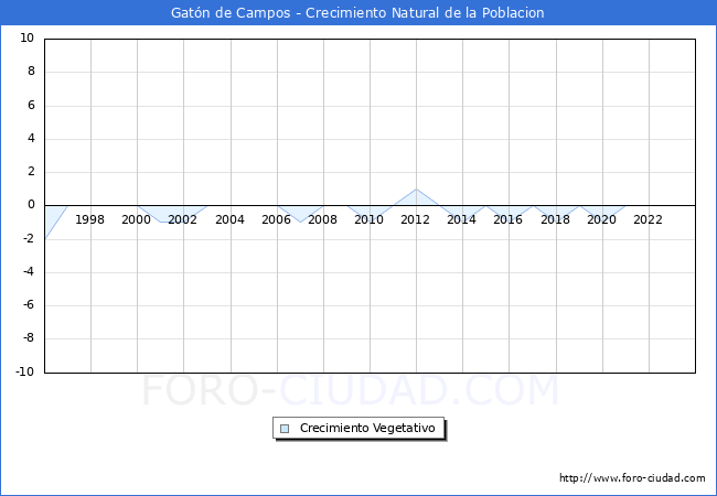 Crecimiento Vegetativo del municipio de Gatn de Campos desde 1996 hasta el 2023 