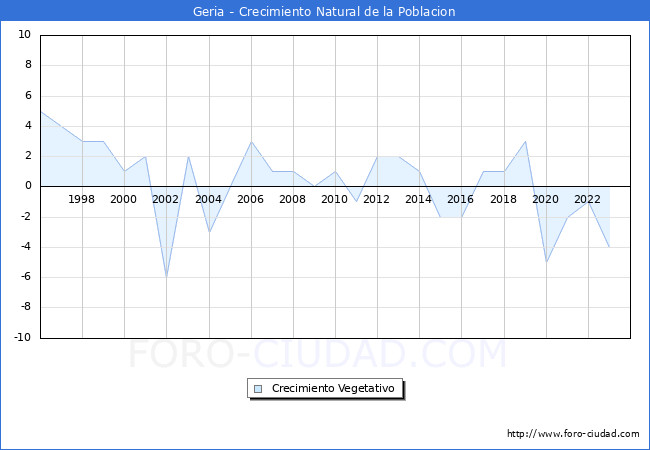 Crecimiento Vegetativo del municipio de Geria desde 1996 hasta el 2023 