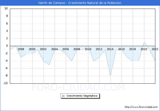 Crecimiento Vegetativo del municipio de Herrn de Campos desde 1996 hasta el 2022 