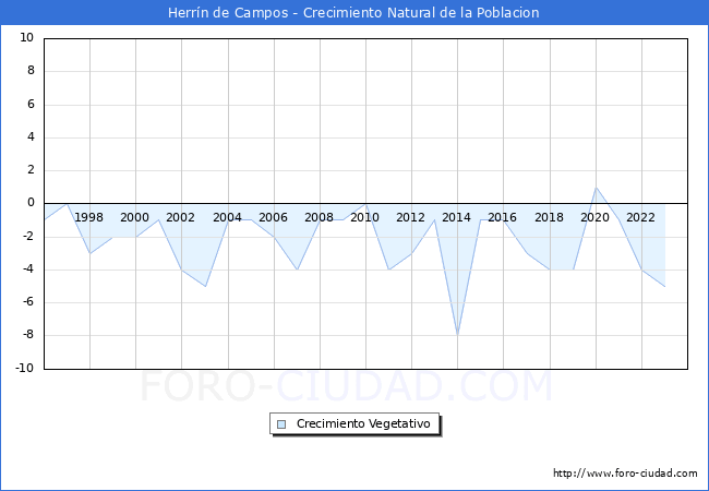 Crecimiento Vegetativo del municipio de Herrn de Campos desde 1996 hasta el 2023 