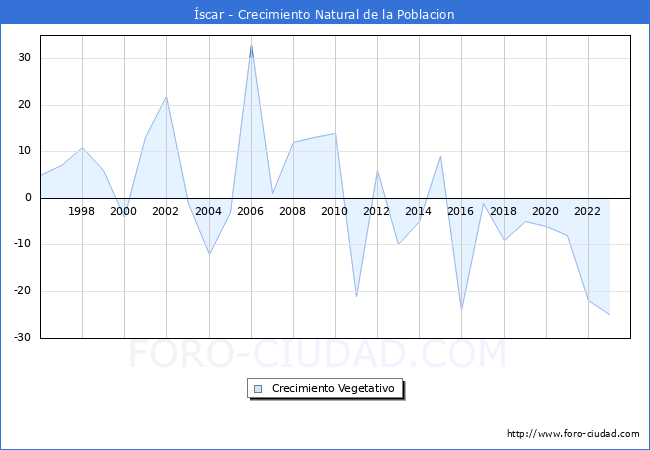Crecimiento Vegetativo del municipio de �scar desde 1996 hasta el 2023 