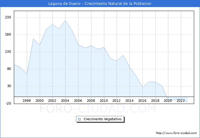 Crecimiento Vegetativo del municipio de Laguna de Duero desde 1996 hasta el 2023 