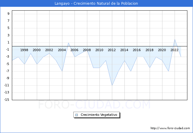Crecimiento Vegetativo del municipio de Langayo desde 1996 hasta el 2023 