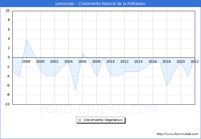 Crecimiento Vegetativo del municipio de Lomoviejo desde 1996 hasta el 2022 