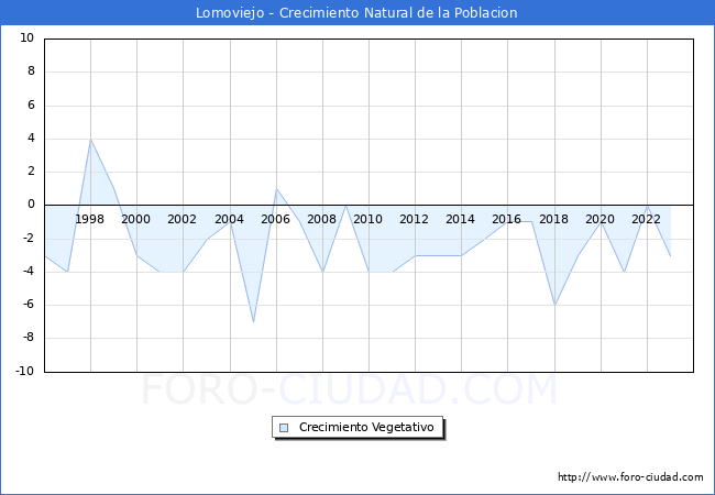 Crecimiento Vegetativo del municipio de Lomoviejo desde 1996 hasta el 2023 