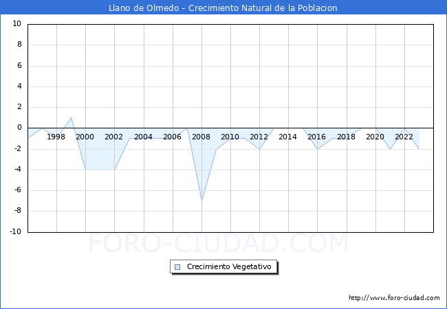 Crecimiento Vegetativo del municipio de Llano de Olmedo desde 1996 hasta el 2023 