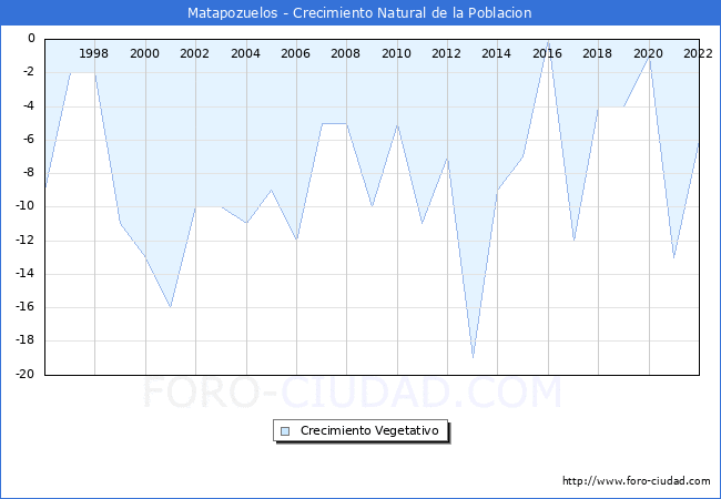 Crecimiento Vegetativo del municipio de Matapozuelos desde 1996 hasta el 2022 