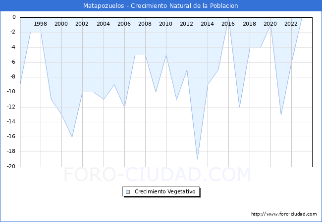 Crecimiento Vegetativo del municipio de Matapozuelos desde 1996 hasta el 2023 