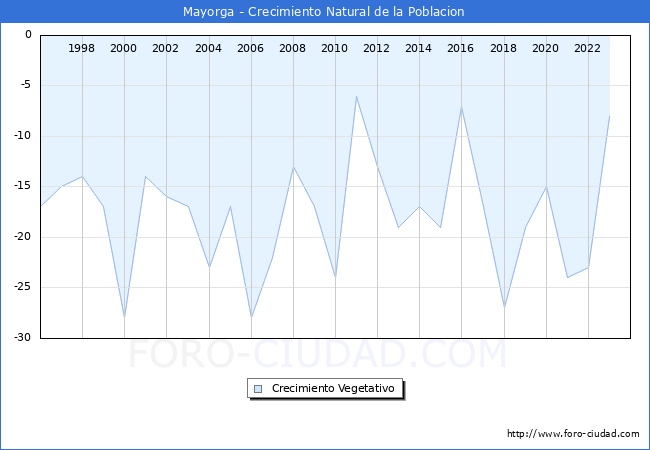 Crecimiento Vegetativo del municipio de Mayorga desde 1996 hasta el 2023 