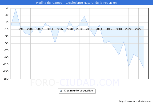 Crecimiento Vegetativo del municipio de Medina del Campo desde 1996 hasta el 2023 