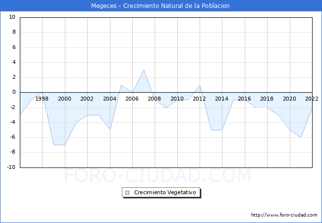 Crecimiento Vegetativo del municipio de Megeces desde 1996 hasta el 2022 