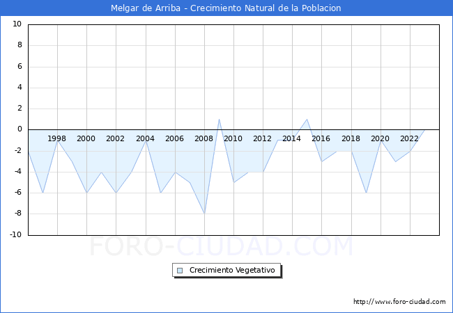 Crecimiento Vegetativo del municipio de Melgar de Arriba desde 1996 hasta el 2023 