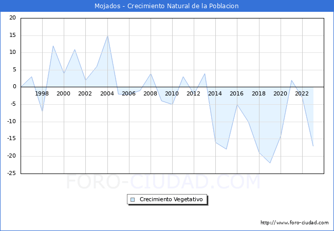Crecimiento Vegetativo del municipio de Mojados desde 1996 hasta el 2023 