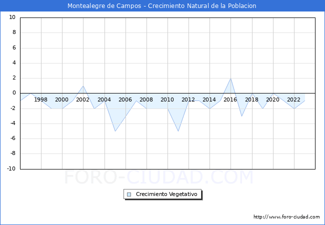 Crecimiento Vegetativo del municipio de Montealegre de Campos desde 1996 hasta el 2023 