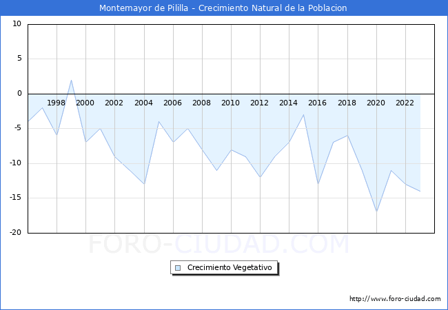 Crecimiento Vegetativo del municipio de Montemayor de Pililla desde 1996 hasta el 2023 