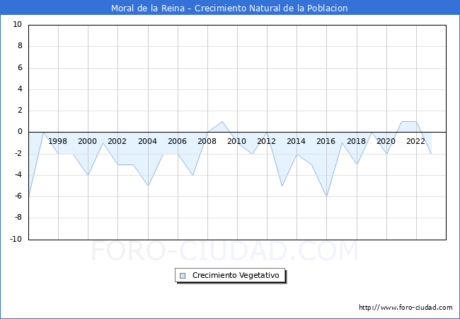 Crecimiento Vegetativo del municipio de Moral de la Reina desde 1996 hasta el 2023 