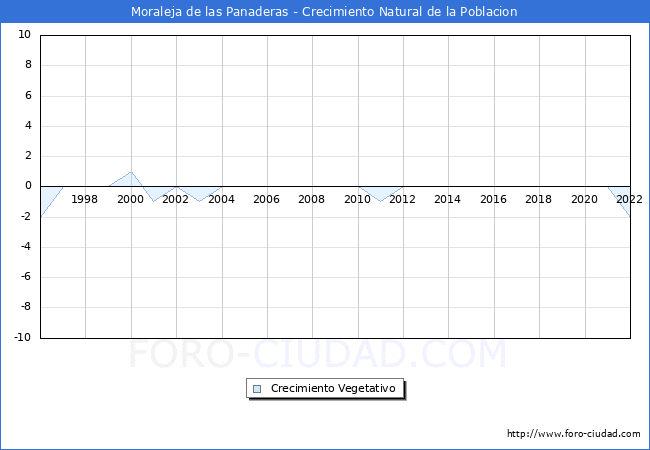 Crecimiento Vegetativo del municipio de Moraleja de las Panaderas desde 1996 hasta el 2021 