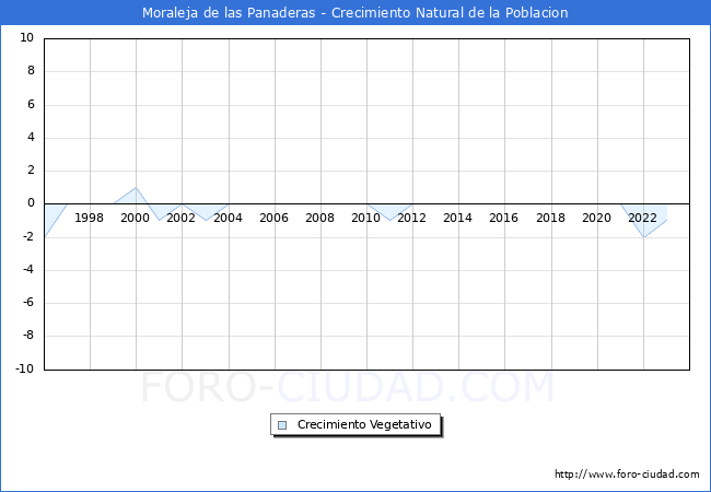 Crecimiento Vegetativo del municipio de Moraleja de las Panaderas desde 1996 hasta el 2023 