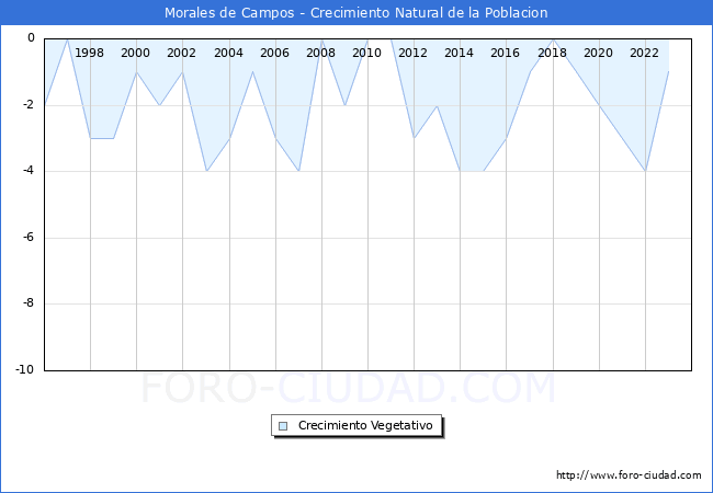 Crecimiento Vegetativo del municipio de Morales de Campos desde 1996 hasta el 2023 