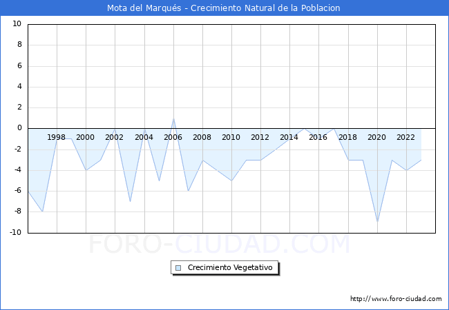 Crecimiento Vegetativo del municipio de Mota del Marqus desde 1996 hasta el 2023 