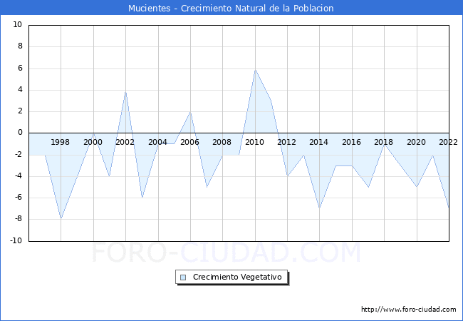 Crecimiento Vegetativo del municipio de Mucientes desde 1996 hasta el 2022 