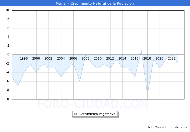 Crecimiento Vegetativo del municipio de Muriel desde 1996 hasta el 2023 