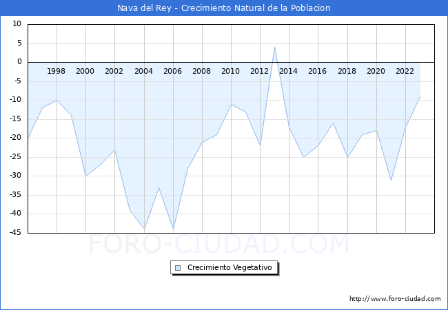 Crecimiento Vegetativo del municipio de Nava del Rey desde 1996 hasta el 2023 