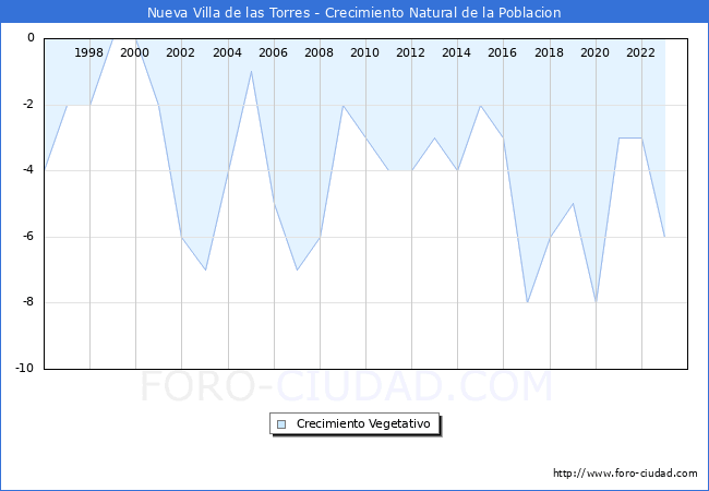 Crecimiento Vegetativo del municipio de Nueva Villa de las Torres desde 1996 hasta el 2023 